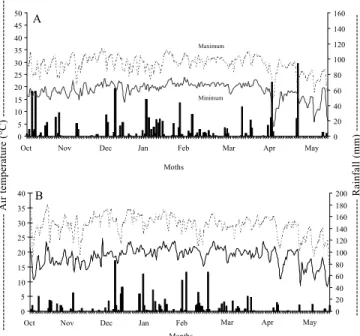 Figure 1 - Rainfall and daily maximum and minimum temperatures observed along the experimental period, during the 1998/