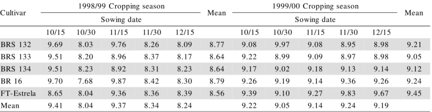 Table 1 - Seed water content, in percent wet basis, of five soybean cultivars, for five sowing dates, during the 1998/99 and 1999/00 cropping seasons.