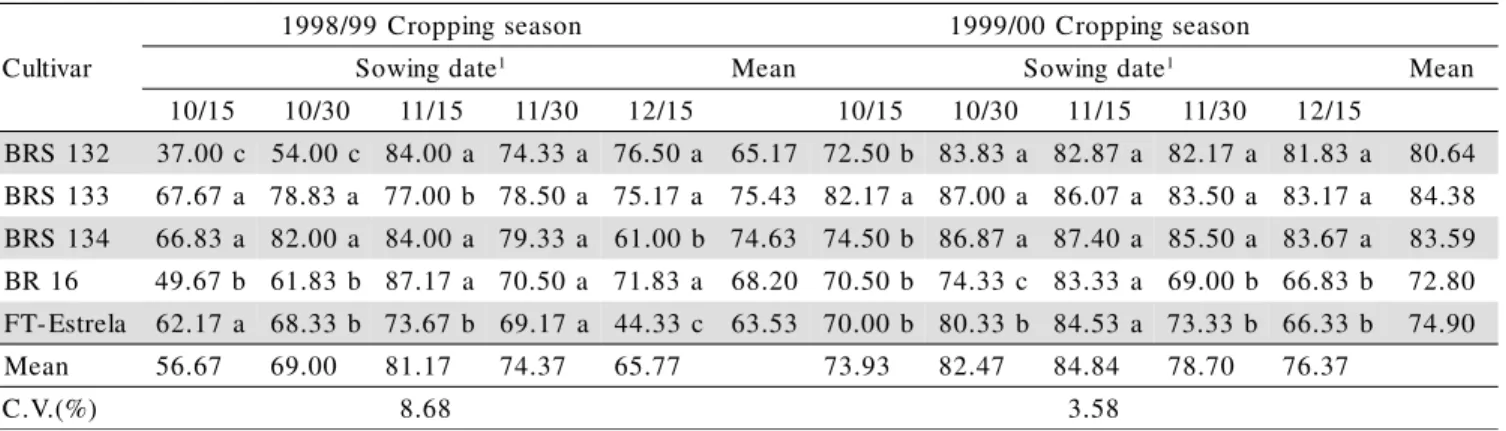 Table 3 - Normal seedling percentage means obtained for the accelerated aging test of seeds of five soybean cultivars, for five sowing dates, during the 1998/99 and 1999/00 cropping seasons.