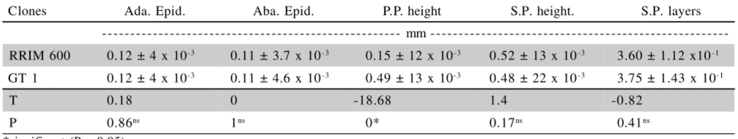 Table 2 - P and t values for length, width and stomatal density, and central leaflet length and width between rubber tree clones (M ± SEM).