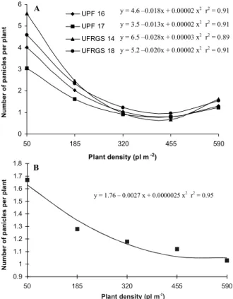 Figure 4 - Number of panicles per plant of white oat cultivars for five plant densities in 1998 (a) and 1999 (b).