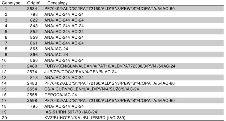 Table 1 - Origins and genealogies of the genotypes assessed in the Dihaploid Wheat Lines Trial, at Polo Regional de Desenvolvimento Tecnológico dos Agronegócios Leste-Paulista, in Monte Alegre do Sul and at Unidade de Pesquisa do Desenvolvimento de Tatuí, 
