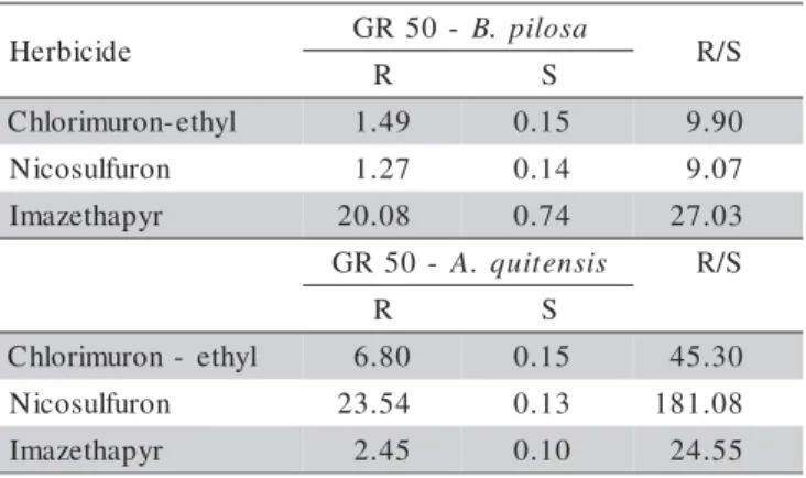 Table 3 - GR 50  and resistance rate (R/S) of the R and S biotypes of B. pilosa and A