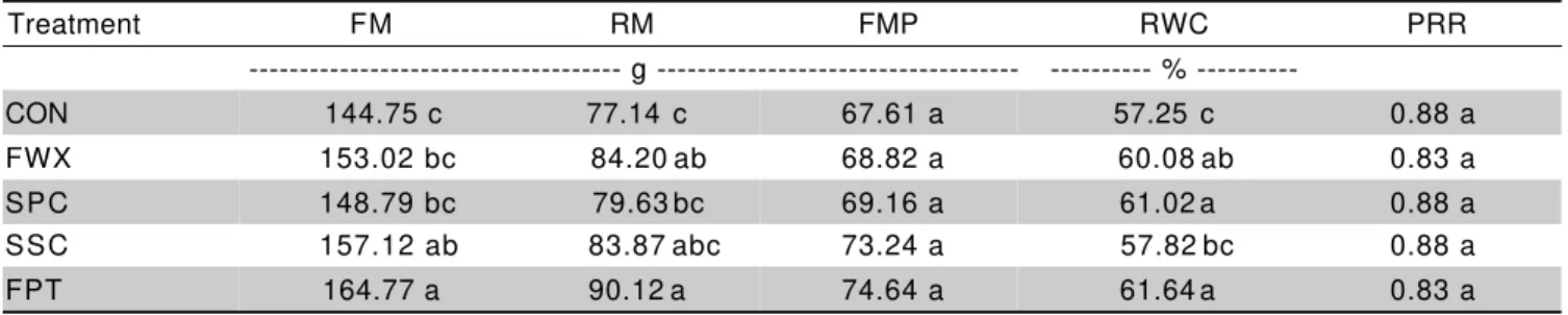Table 1 - Fresh matter masses in fruit (FM) and rind (RM), relative water content in rind (RWC), fresh matter mass in pulp (FMP), and pulp/rind ratio (PRR) of fruits stored under room conditions, during 21 days, after immersion in water (CON) and in waxes 