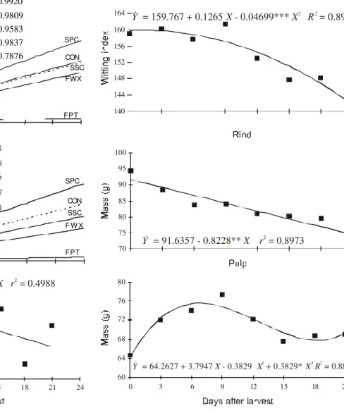 Figure 1 - Estimates of fresh matter loss percent, shrinkage index and osmotic potential of the pulp of passion fruits stored under room conditions, as a function of days after harvesting, polyolefin film coating (FPT) or immersion in water (CON) or in the