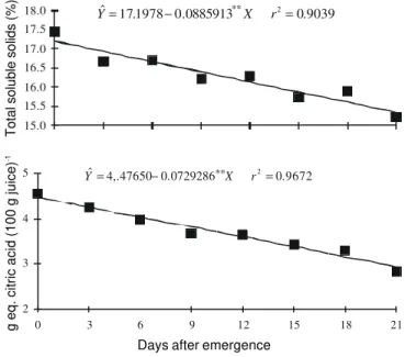 Figure 4 - Estimate of total soluble solids content ( o Brix) and total titratable acidity in the juice of fruits, as a function of days after harvesting and of storage under room conditions, after coating with polyolefin film or immersion in water or in t