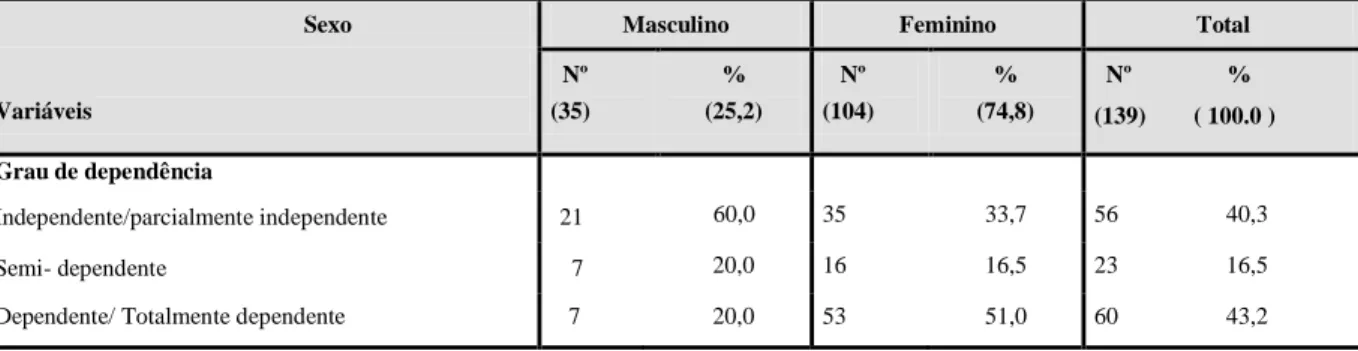 Tabela 13 – Grau de dependência da pessoa dependente em função do sexo do cuidador  