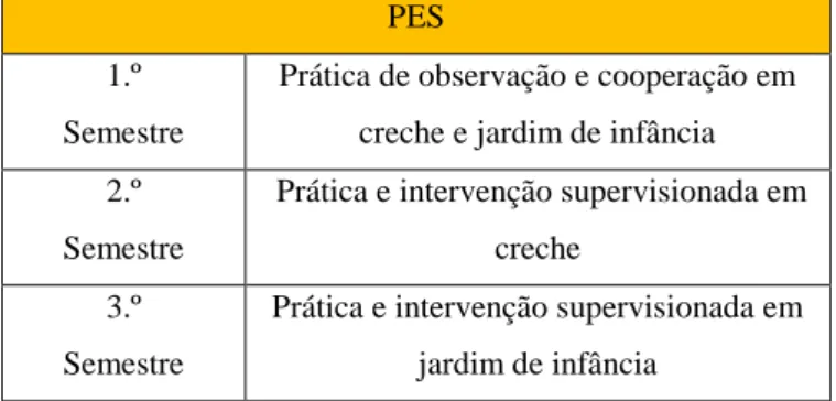 Tabela n.º 1 – Unidades Curriculares de PES, realizadas durante o Mestrado em Educação Pré-escolar 