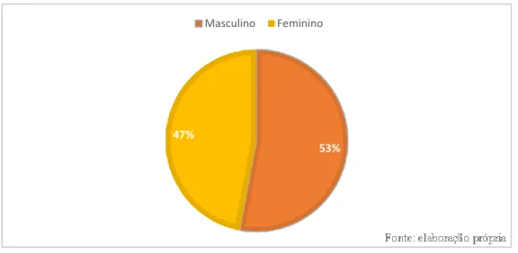 Gráfico n.º 3 – Percentagem de crianças consoante o sexo, Ficha da sala de atividades, DQP
