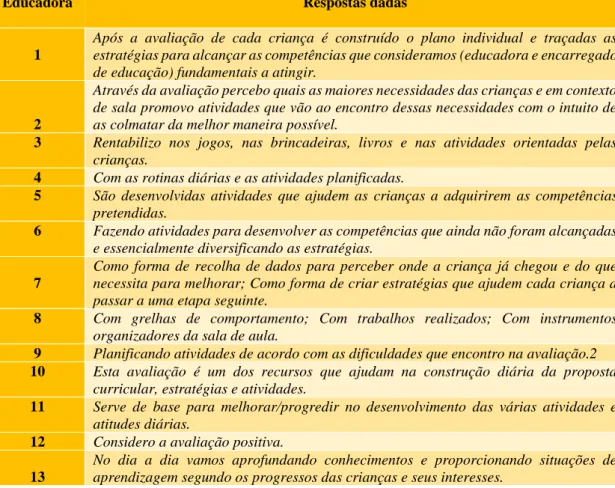 Tabela n.º 8 – Respostas das educadoras de infância quando questionada sobre a forma como rentabiliza  a avaliação que realiza 