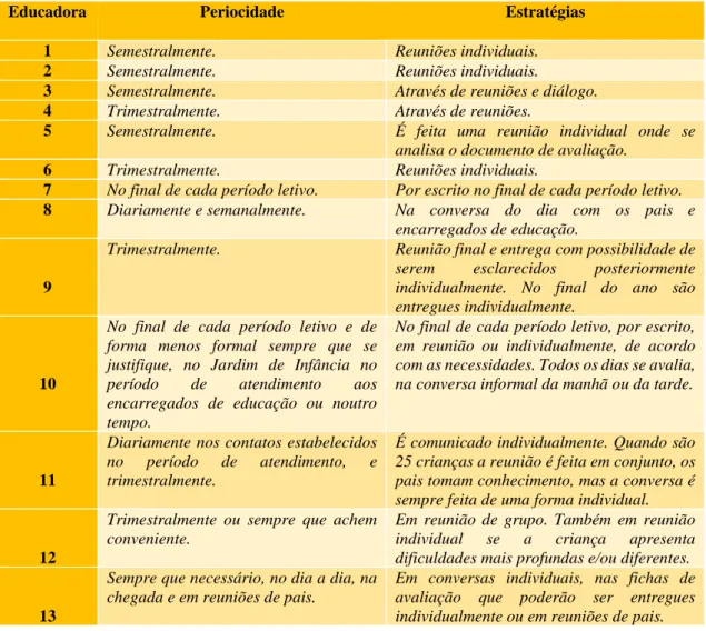 Tabela n.º 9 – Respostas das educadoras de infância quando questionadas sobre a periocidade com que  partilham a avaliação com os encarregados de educação e quais as estratégias que utilizam 