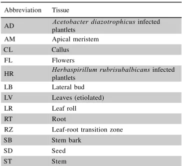 Table 1 - Tissues used to construct the SUCEST libraries and their abbreviations.