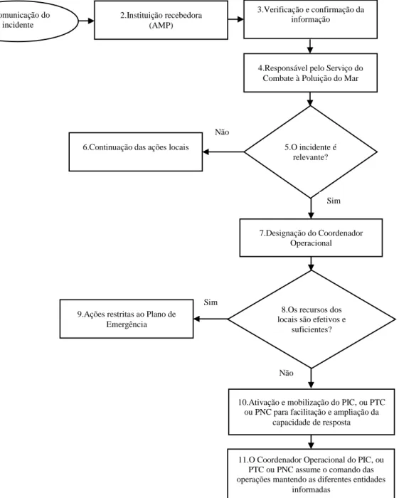 Figura 9 - Árvore de Tomada de Decisão dos Planos de Contingência. 