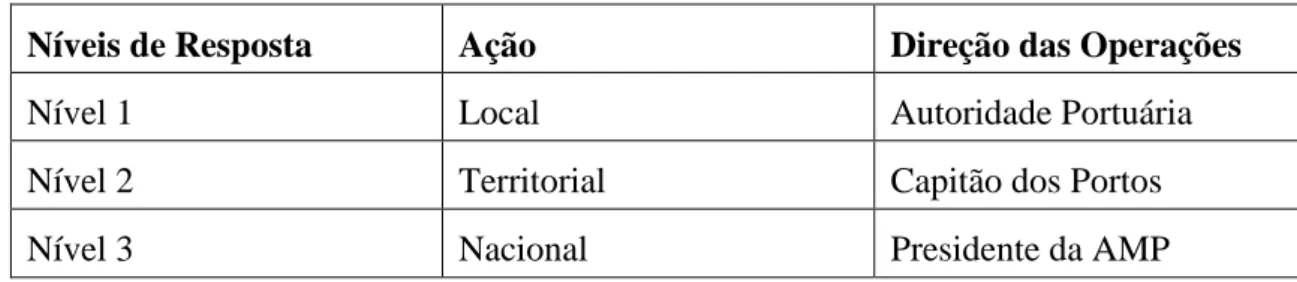 Tabela 6 - Resumo dos Níveis de Resposta do PNC 