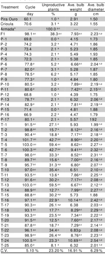 Table 1 - Mean cycle, percentage of unproductive plants and mean bulb weight of cultivars and progenies, and comparisons with control cultivars