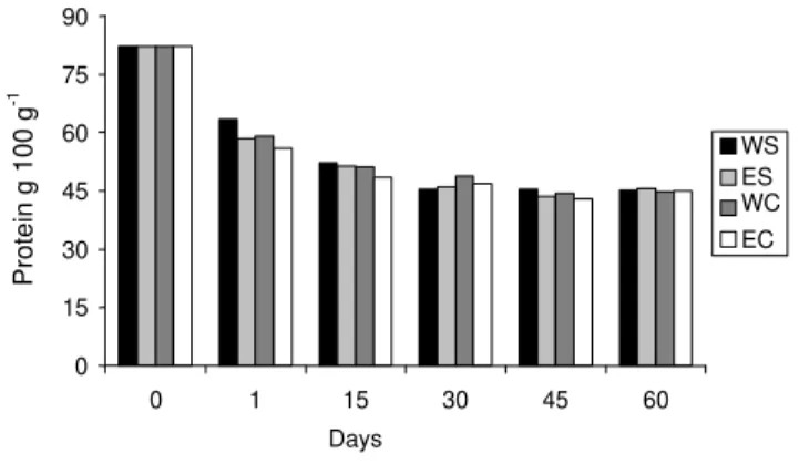 Figure 1 - Protein in dry matter of sardines in natura (day 0) and during the preservation processes (WS= whole sardine;