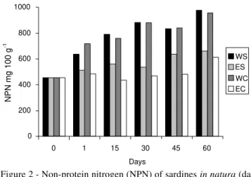 Figure 3 - Nitrogen total volatile bases (N-TVB) of sardine in natura (day 0) and during the fermentation processes (WS = whole sardine; ES = eviscerated sardine; WC = whole sardine with condiments and preservatives; EC = eviscerated sardine with condiment