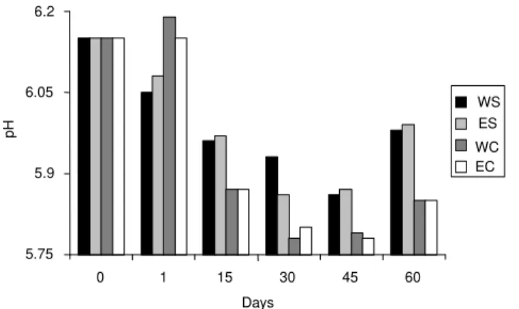 Figure 7 - Number of halophilic microorganisms of sardine in natura and during the 60-day WS and ES processes (WS = whole sardine; ES = eviscerated sardine; WC = whole sardine with condiments and preservatives; EC = eviscerated sardine with condiments and 