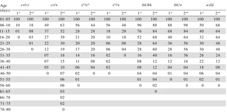 Table 3 - Number of surviving worker bees, during the 1 st  and 2 nd  confinement experiments and respective mean expectations of life (MEL).