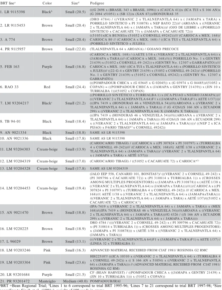 Table 1 - Seed color and pedigrees of the 21 elite common bean lines of the Bean Regional Trials coordinated by Embrapa Rice and Bean.