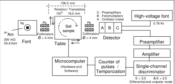 Figure 1 - Block diagram of the X and gamma-ray CT miniscanner.