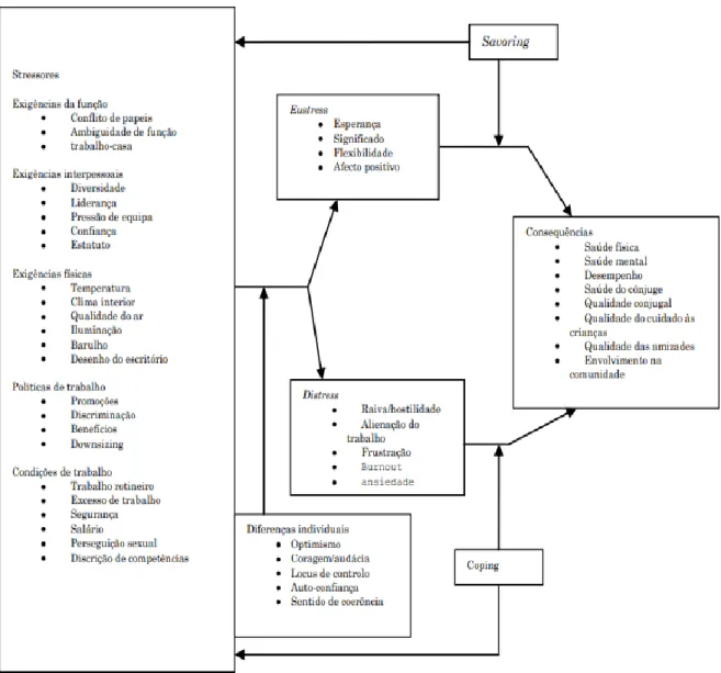 Figura 2 – Modelo Holístico de Stress (Nelson e Simmons, 2003) – traduzido para  português por Carvalho, 2009 