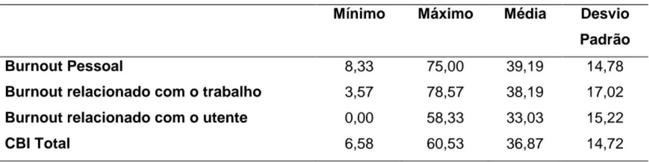 Tabela 10 - Análise descritiva dos itens da escala burnout pessoal 