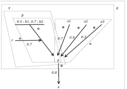 Figure 6. Example of a Bipolar Argumentation Graph with 5 evaluation steps α−ǫ.