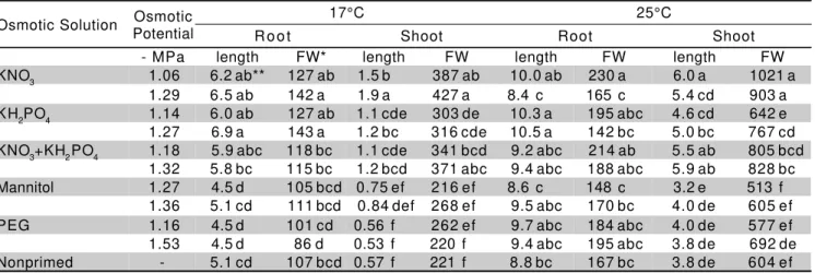 Table 3 - Muskmelon seedling development after 10 days at 17 and 25°C in response to seed priming at different osmotic solutions and osmotic potentials.