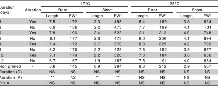 Table 5 - Muskmelon seed germination at 17 and 25°C in response to seed priming duration and aeration.