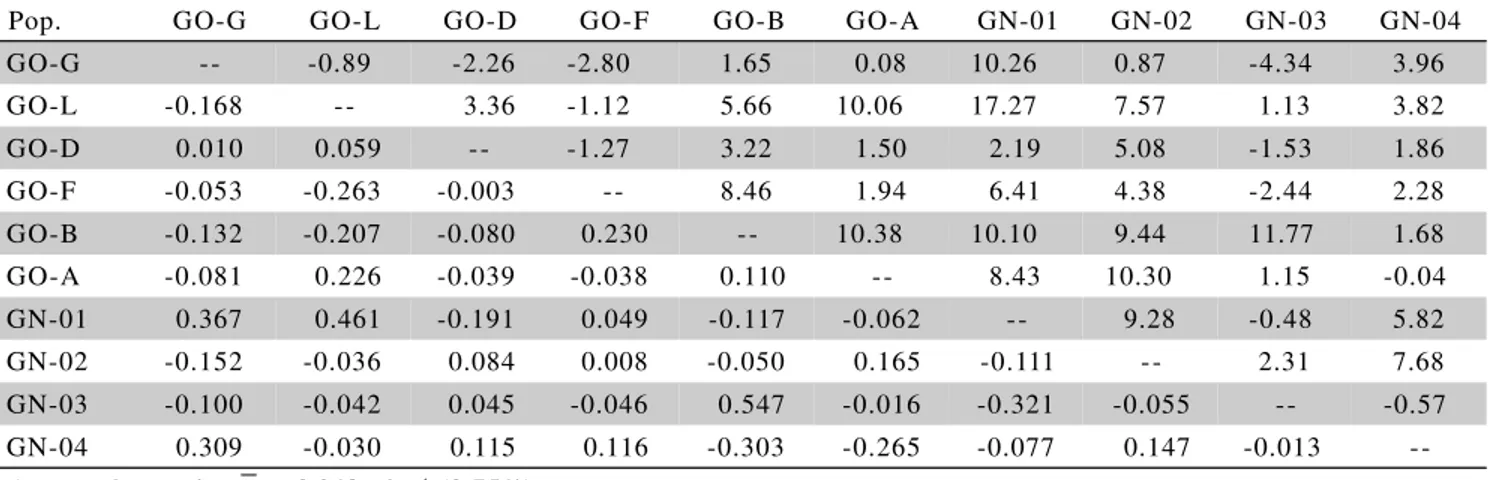 Table 3 - Estimate of the effects of populations (v i ), population heterosis (h i ) and general combining ability (g i ) for ear yield (t ha -1 ) combined over environments.