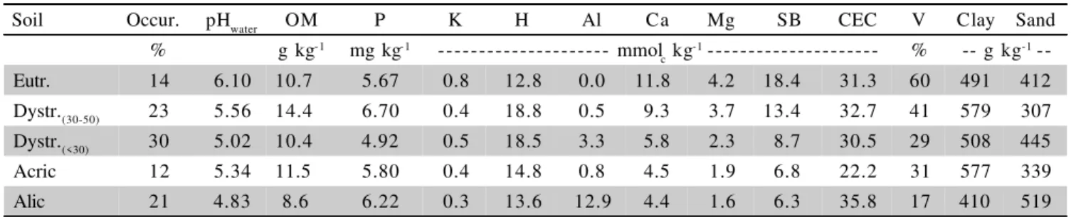 Table 1 - Mean values for subsurface attributes of the Oxisols separated by fertility classes.