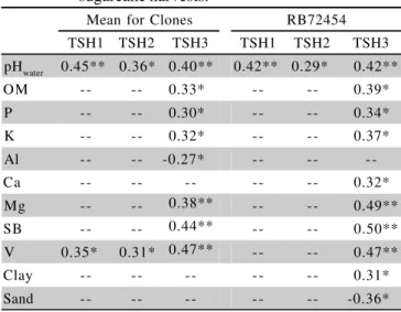 Table 2 - Coefficients of correlation between chemical attributes of Oxisols from the South Central region of Brazil and productivities (TSH) of three sugarcane harvests.
