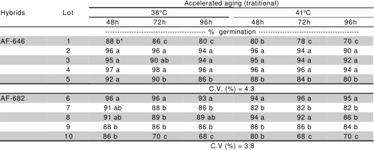 Table 2 - Accelerated aging test (traditional procedure) of ten lots of melon seeds, hybrids AF-646 and AF-682.