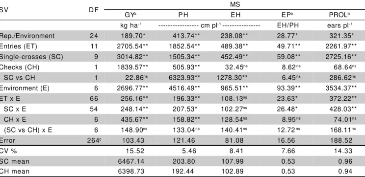 Table 1 - Values and significances of mean squares (MS) in the joint analyses of variance for grain yield (GY), ear placement (EP), prolificacy (PROL), ear height (EH) and plant height (PH).