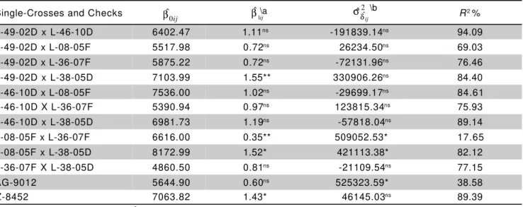Table 5 - Stability and adaptability analysis for grain yield. Estimates of genotype means ( β ˆ 0 ij ), linear regression coefficientss ( βˆ 1 ij ), variances of regression deviations ( ˆ 2 ˆ