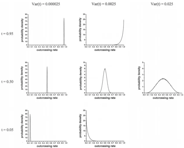 Figure 1 - Simulated probability distributions for different values attributed to the mean (  t  ) and to the variance [Var(t)] of the outcrossing rates.