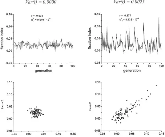 Figure 9 - Intrapopulation fixation index dynamics in two loci in two populations of the same size (N=10,000), same outcrossing rate ( t ˆ =0.95) but different values for the variance of t along generations.
