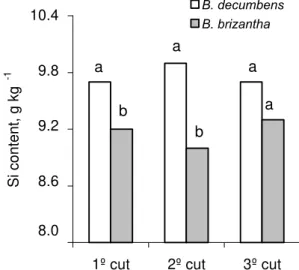 Figure 1 - Silicon content in the aerial part of two brachiaria species in three cuts (mean of two soil water tensions and five silicate rates).8,08,69,29,810,4