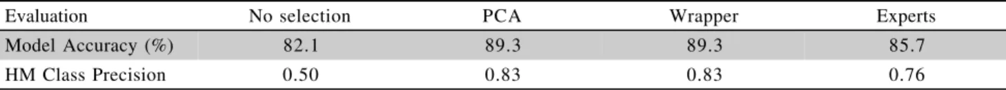 Table 3 - Model accuracy of the models and HM Classes as function of the feature selection.