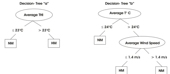Figure 2 - Decision tree built using the feature selection: (a) Wrapper and (b) PCA (Both models yielded model accuracy = 89.3% and class precision HM = 0.83).