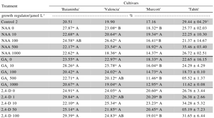 Figure 6 - Percentage values of fresh matter mass (FMM) loss of budsticks of ‘Baianinha’ and ‘Valencia’ sweet oranges,