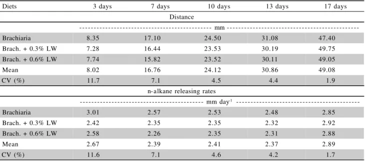 Table 4 - Plunger traveled distance and n-alkane releasing rates of capsules infused in the rumen of grazing animals.