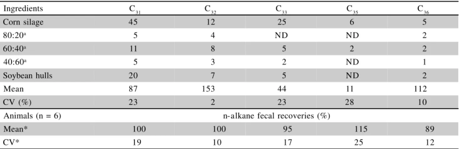 Table 5 - N-alkanes concentration of feed ingredients, feces (mg kg -1  DM) and fecal recoveries.