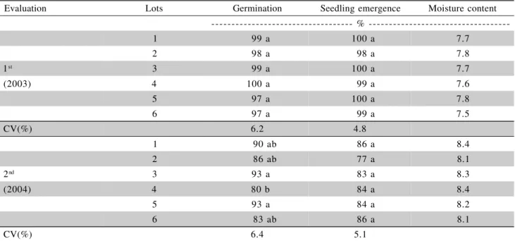 Table 1 - Moisture content, germination and seedling emergence of six cauliflower seed lots, cv