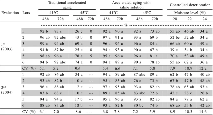 Table 2 - Traditional and saturated salt accelerated aging (41ºC and 45ºC for 48 and 72 h) and controlled deterioration (20%, 22% and 24% seed moisture content) tests of six cauliflower seed lots, cv