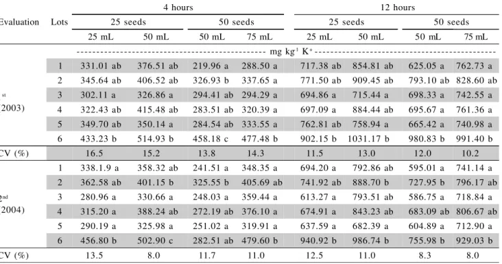 Table 4 - Potassium leachate test of six cauliflower seed lots, cv. Sharon, in two evaluation times.