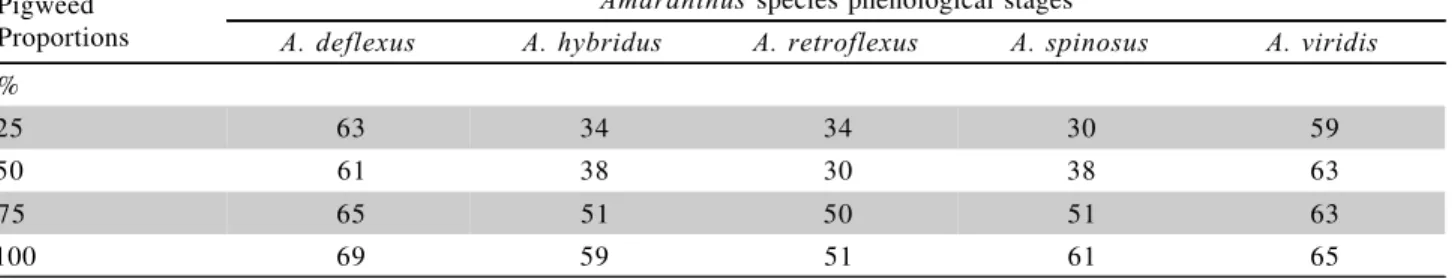 Table 2 - Phenological stages (Hess et al., 1997) of the Amaranthus species (pigweeds), 30 days after experiment installation, submitted to different competitive proportions of dry bean plants (cv