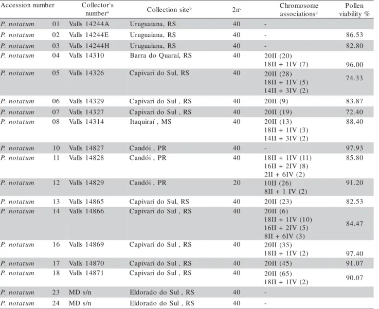 Table 1 - List of P. notatum accessions, chromosome number, chromosome associations and pollen viability.
