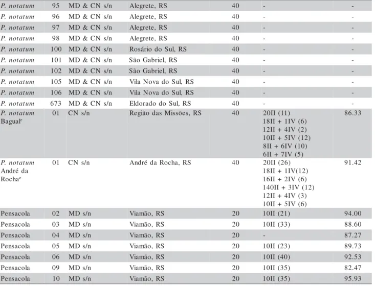 Table 1 - Continuation. mutaton.P 9 5 M D &amp; C N s / n A l e g r e t e , R S 4 0 -  -mutaton.P 9 6 M D &amp; C N s / n A l e g r e t e , R S 4 0 -  -mutaton.P 9 7 M D &amp; C N s / n A l e g r e t e , R S 4 0 -  -mutaton.P 9 8 M D &amp; C N s / n A l e 
